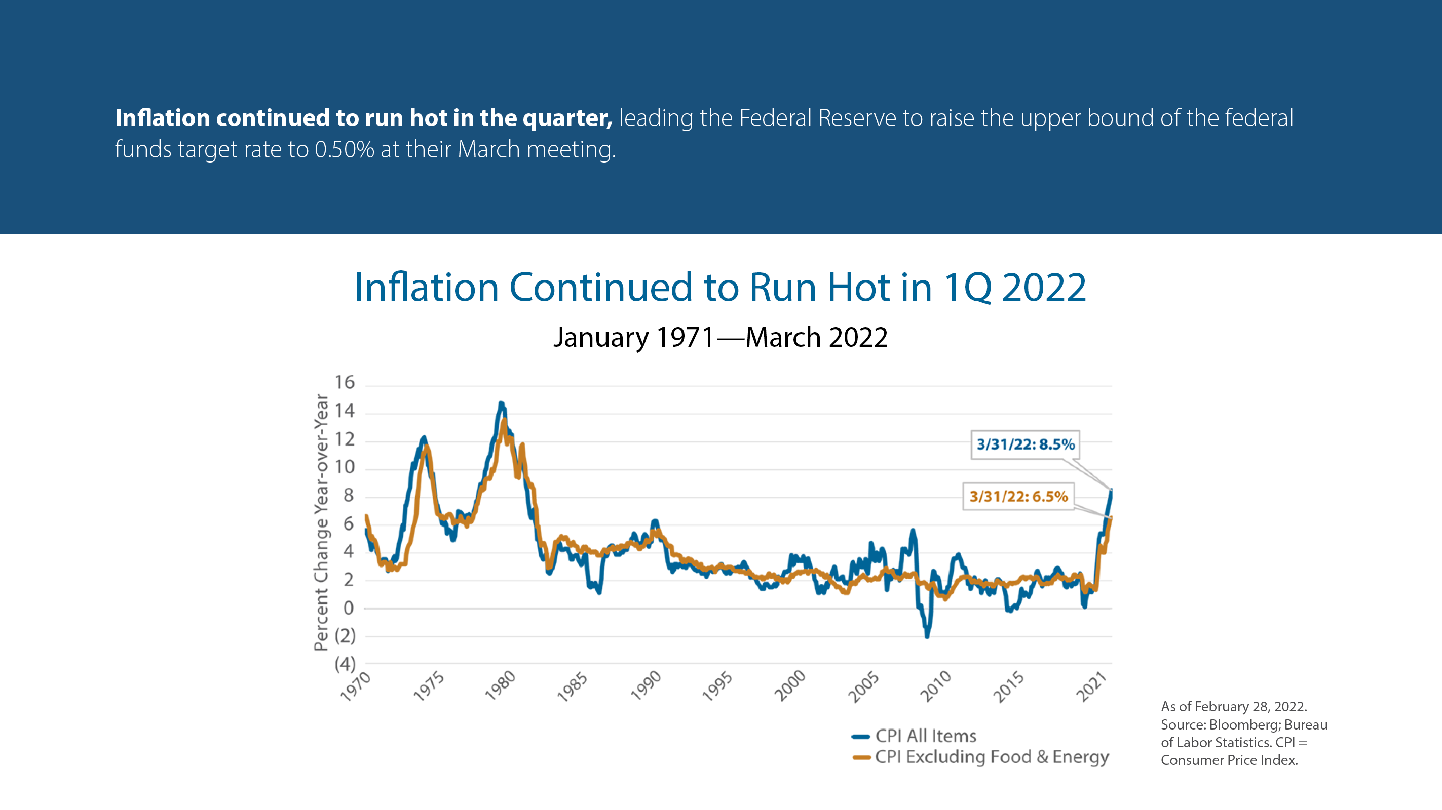 Inflation continued to run hot
