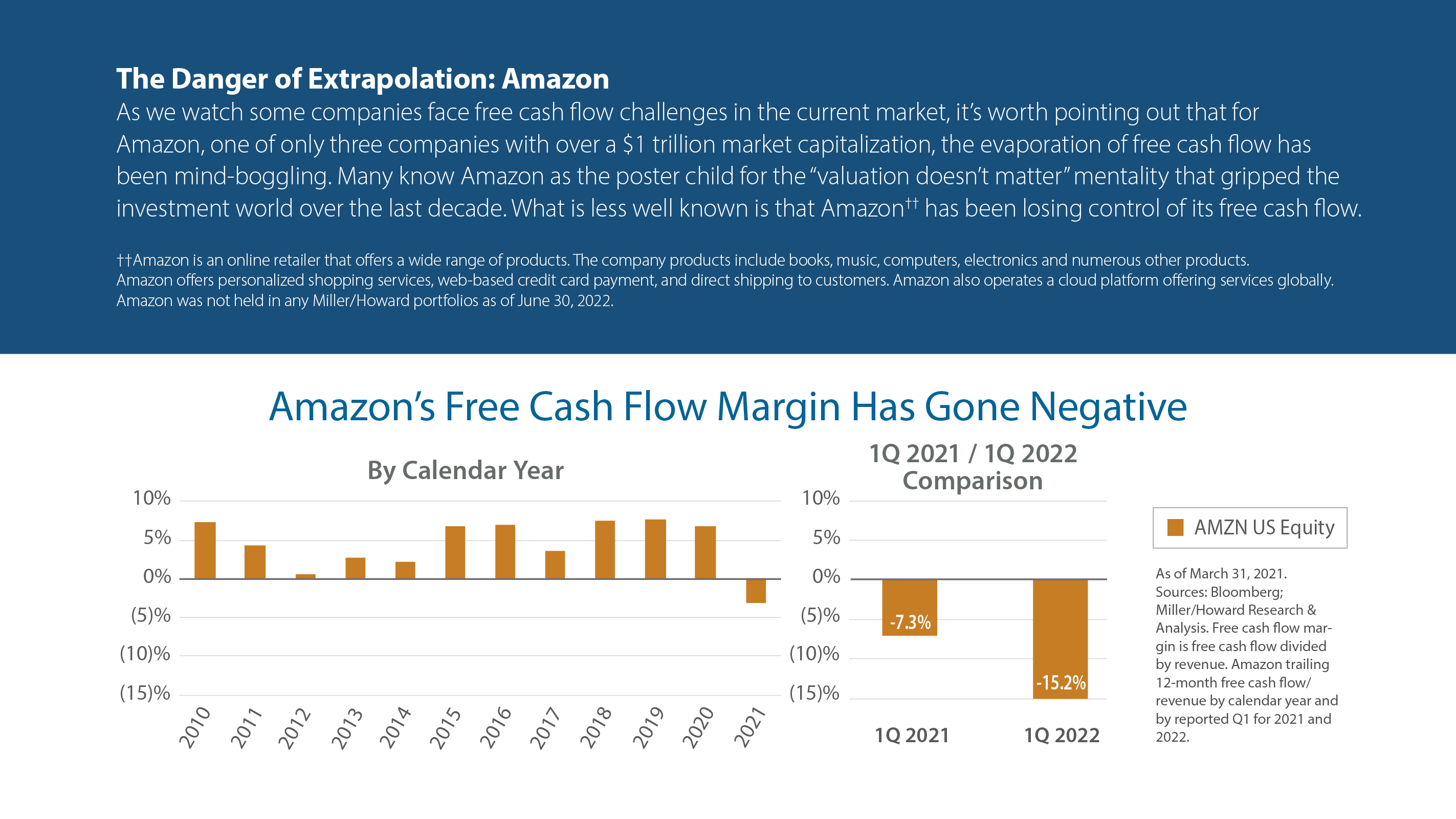Amazon’s Free Cash Flow Margin Has Gone Negative