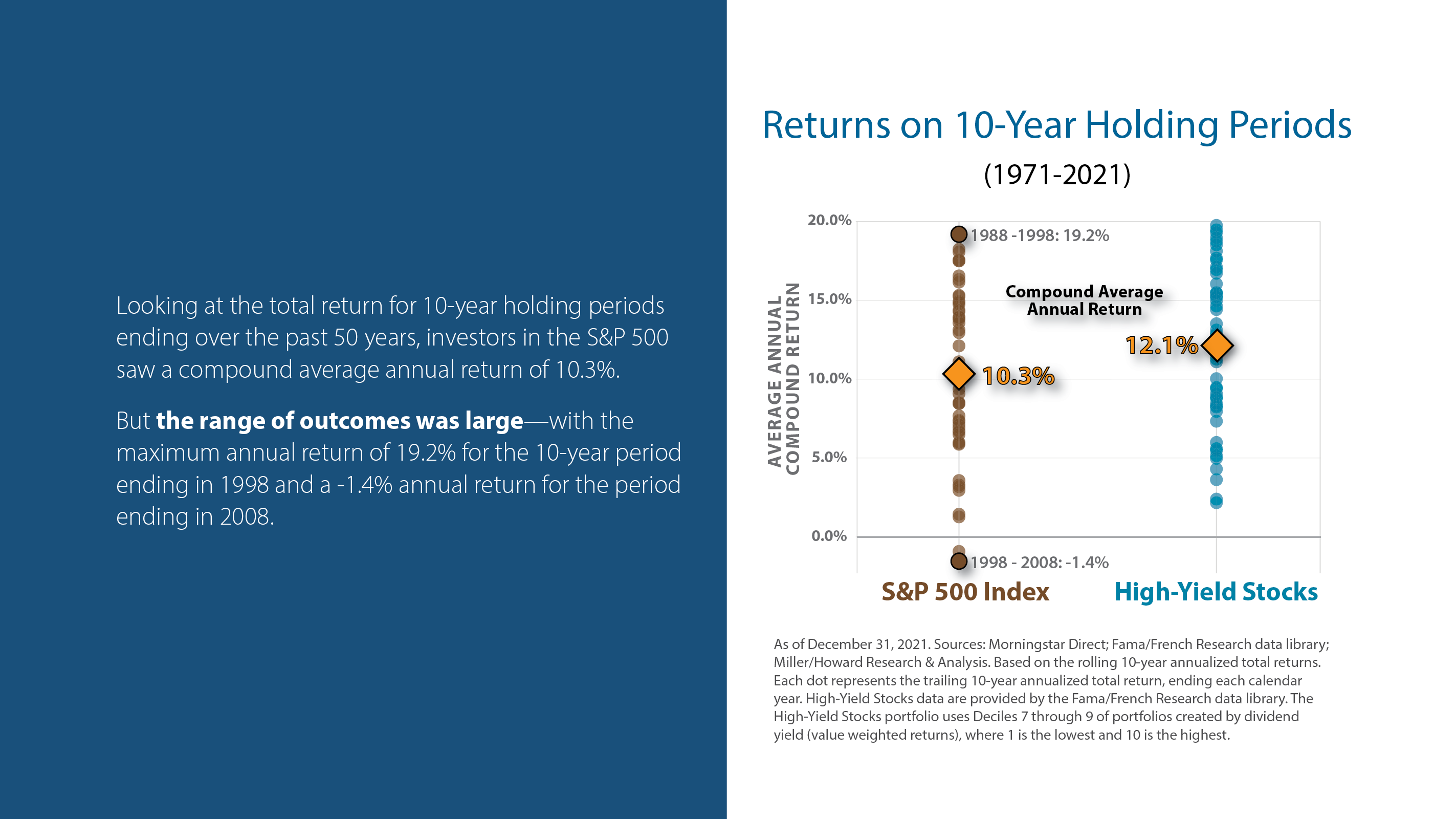 Returns on 10-Year Holding Periods