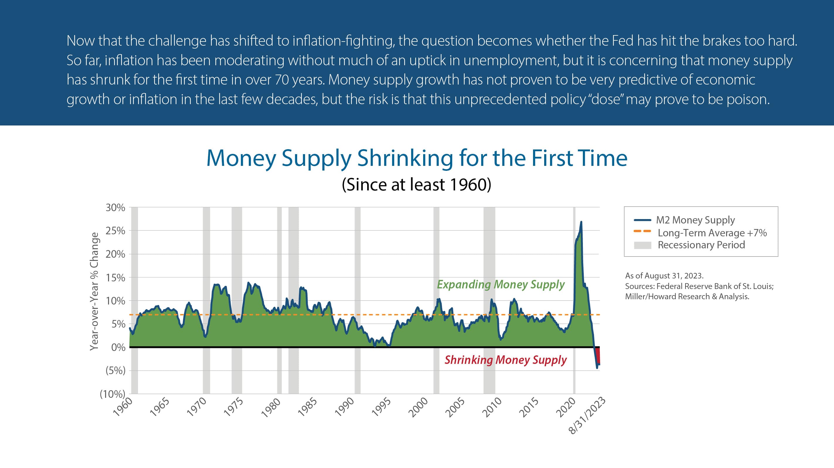 Money Supply Shrinking for the First Time