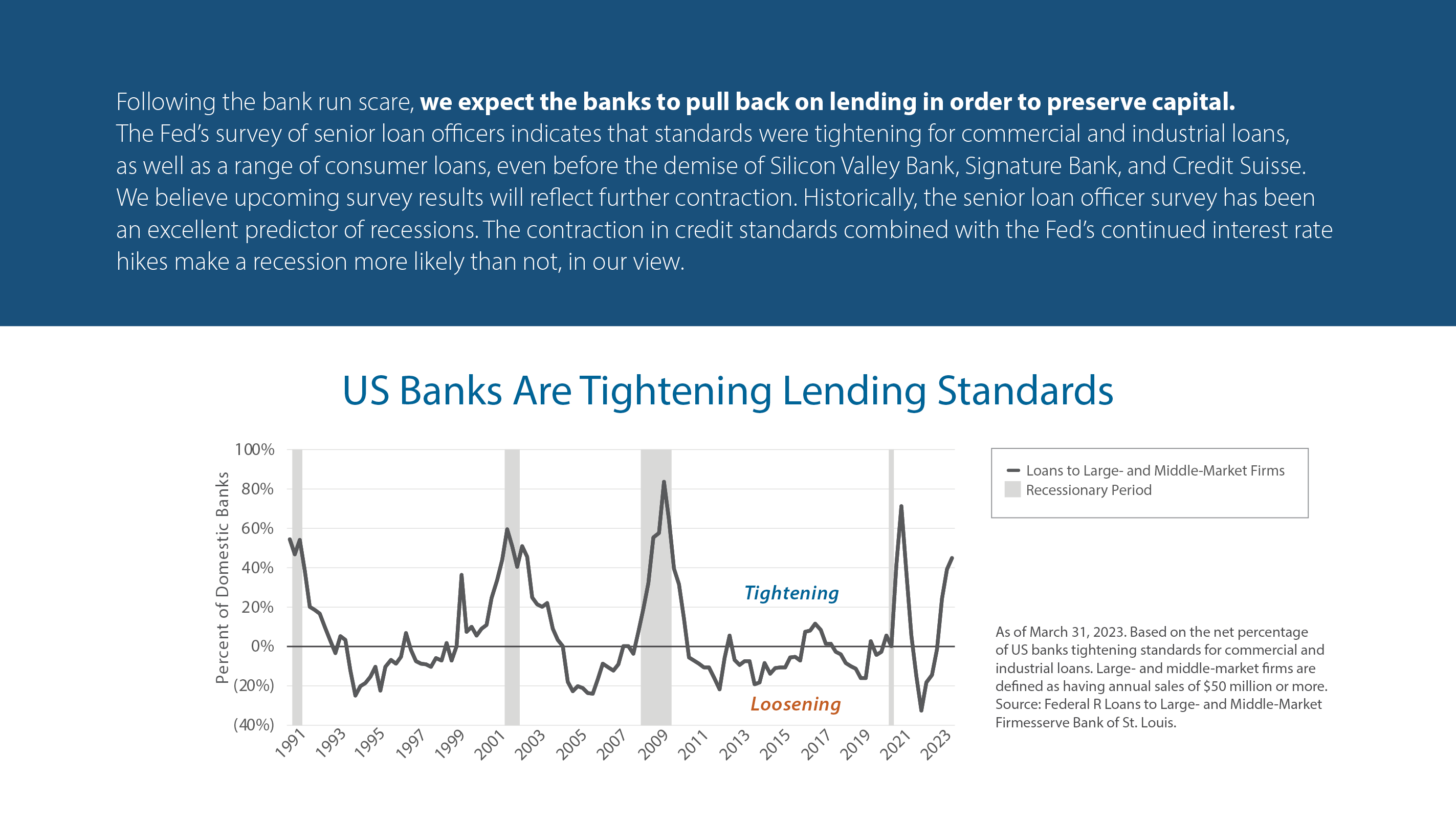US Banks Are Tightening Lending Standards