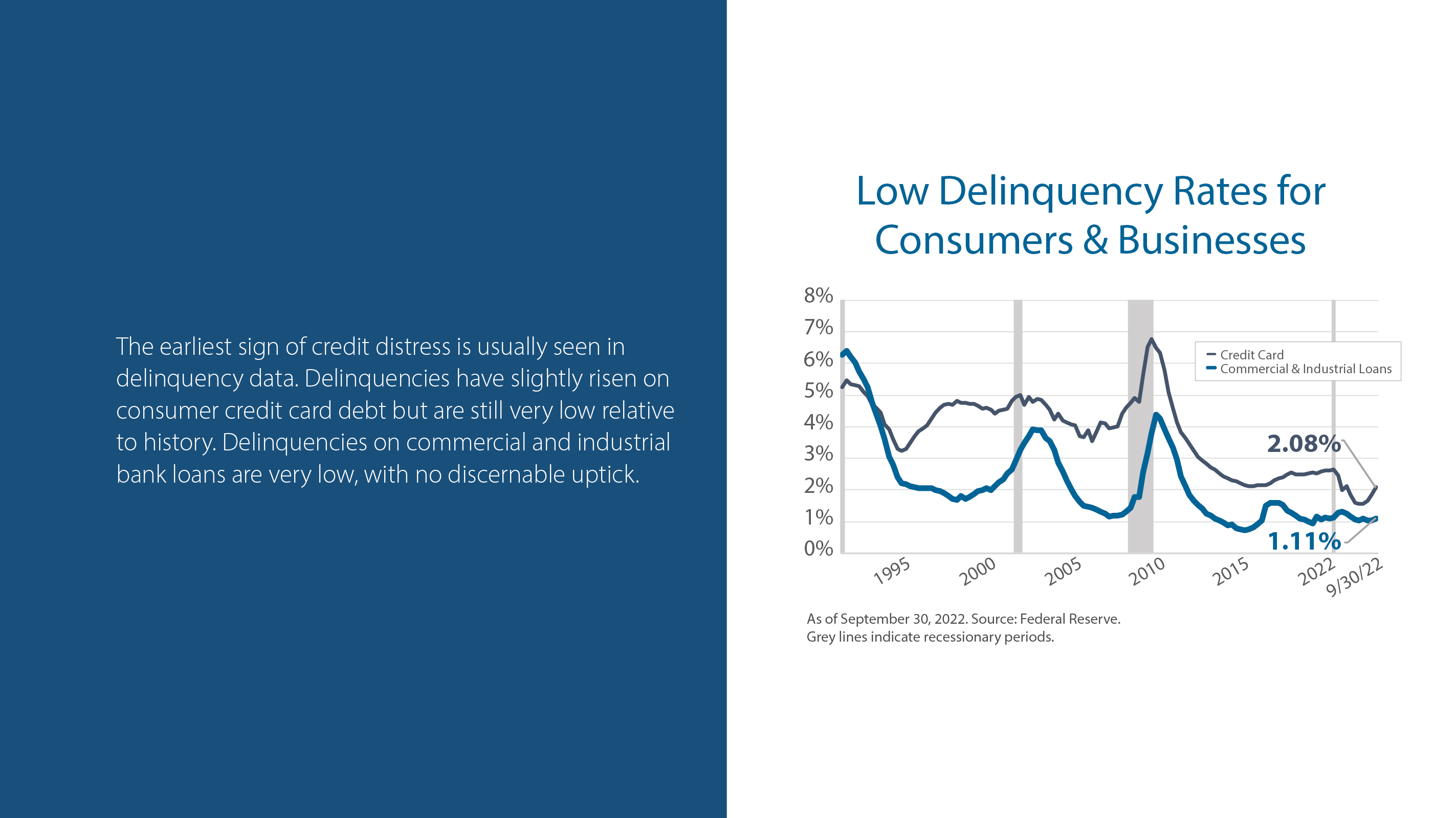 Low Delinquency Rates for Consumers & Businesses