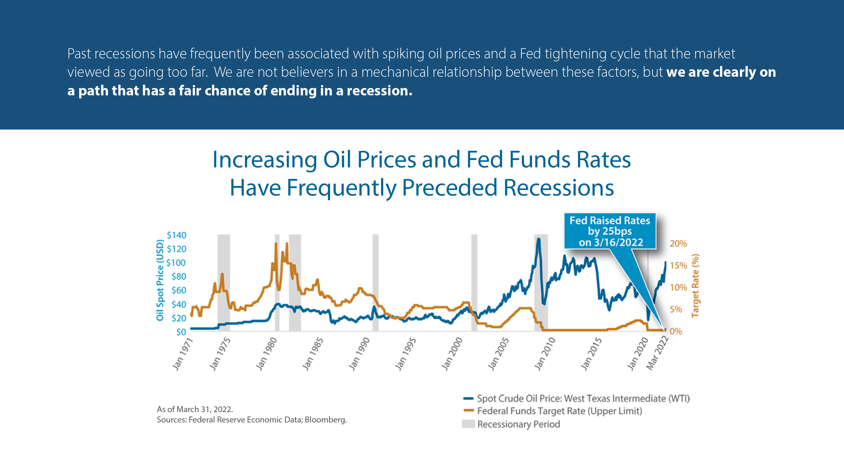 Increasing Oil Prices and Fed Funds