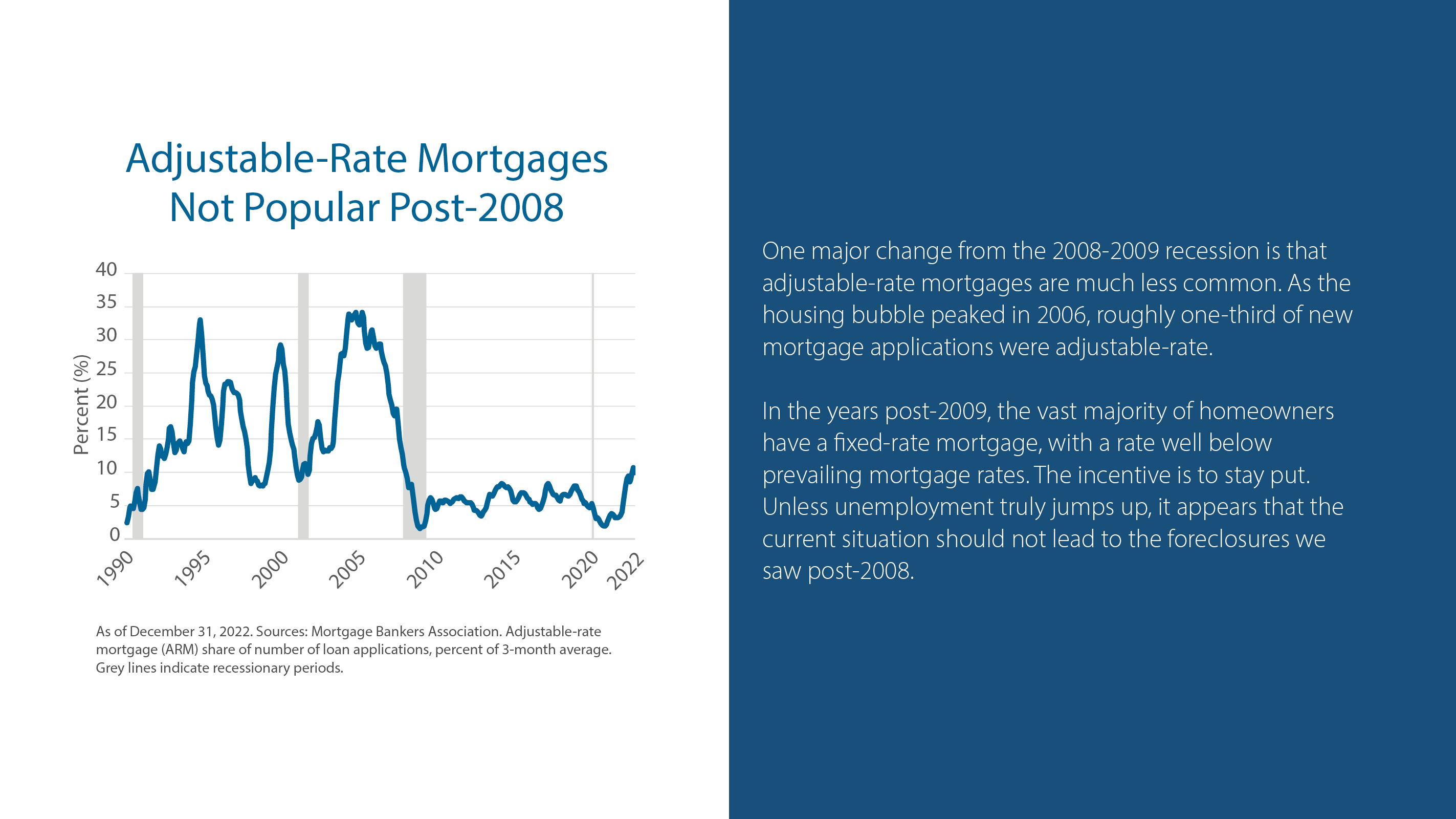 Adjustable-Rate Mortgages Not Popular Post-2008