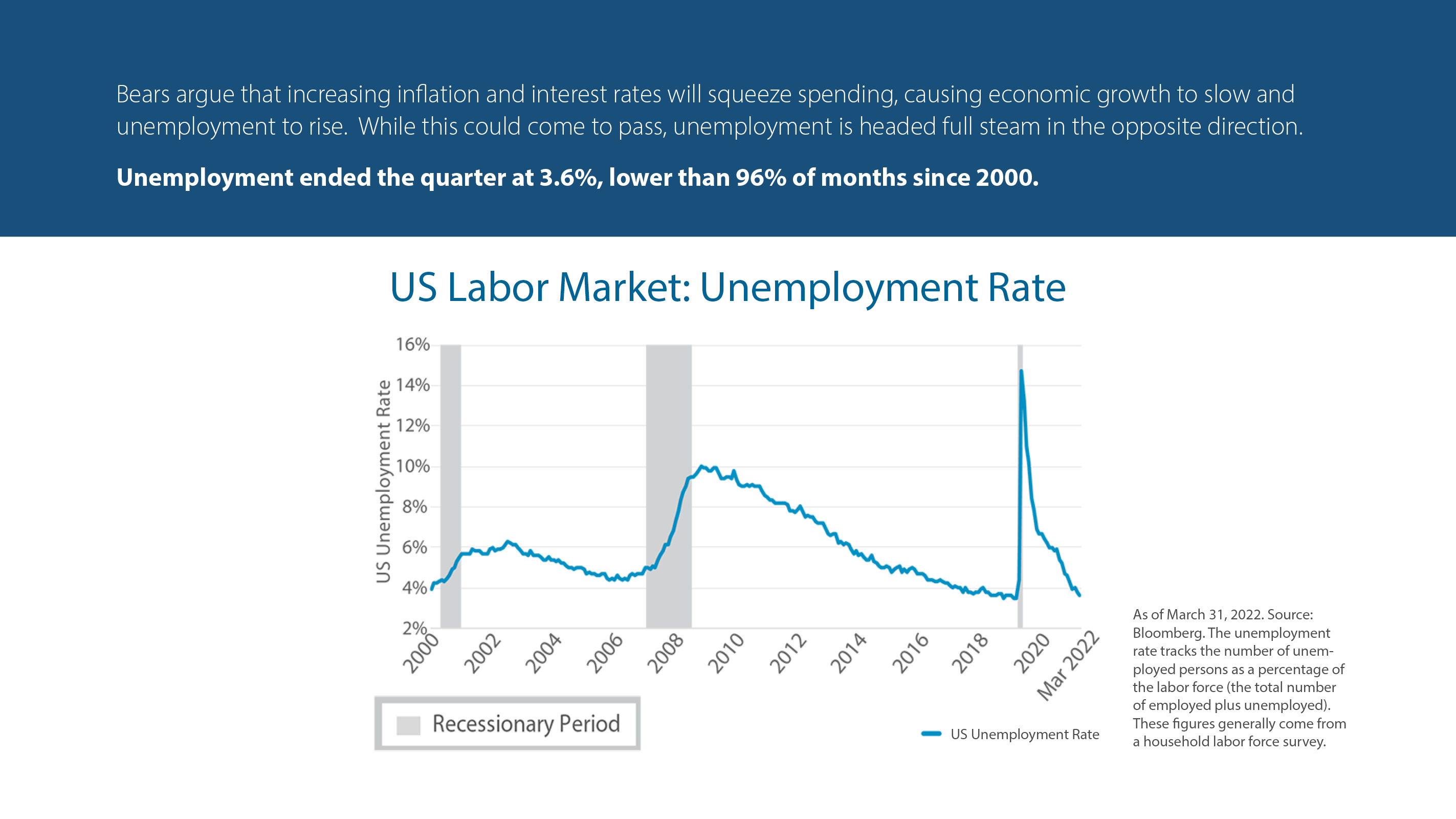US Labor Market: Unemployment Rate