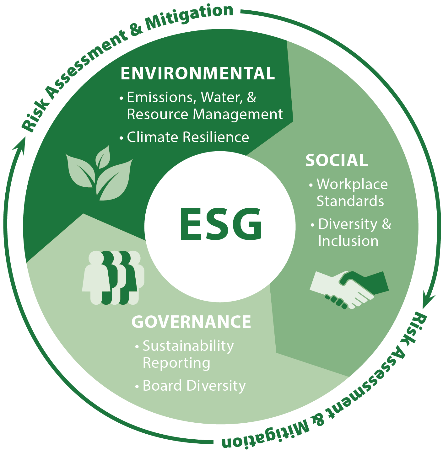 Environmental, Social, Governance