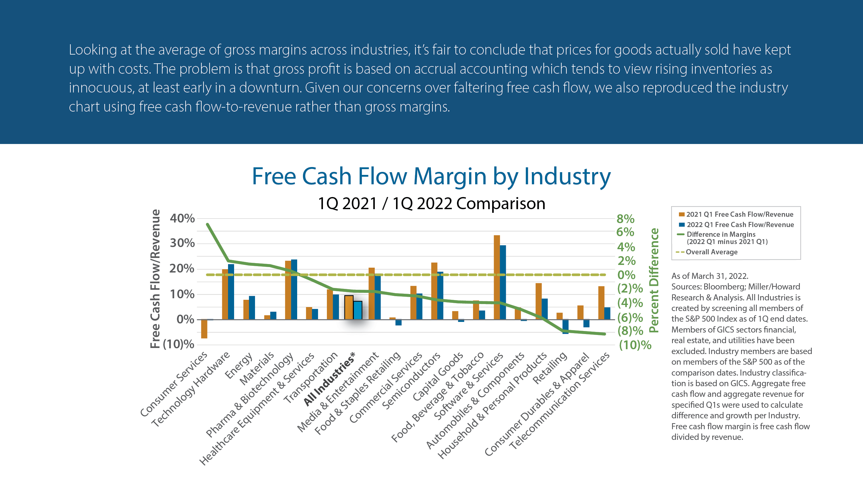 Free Cash Flow Margin by Industry