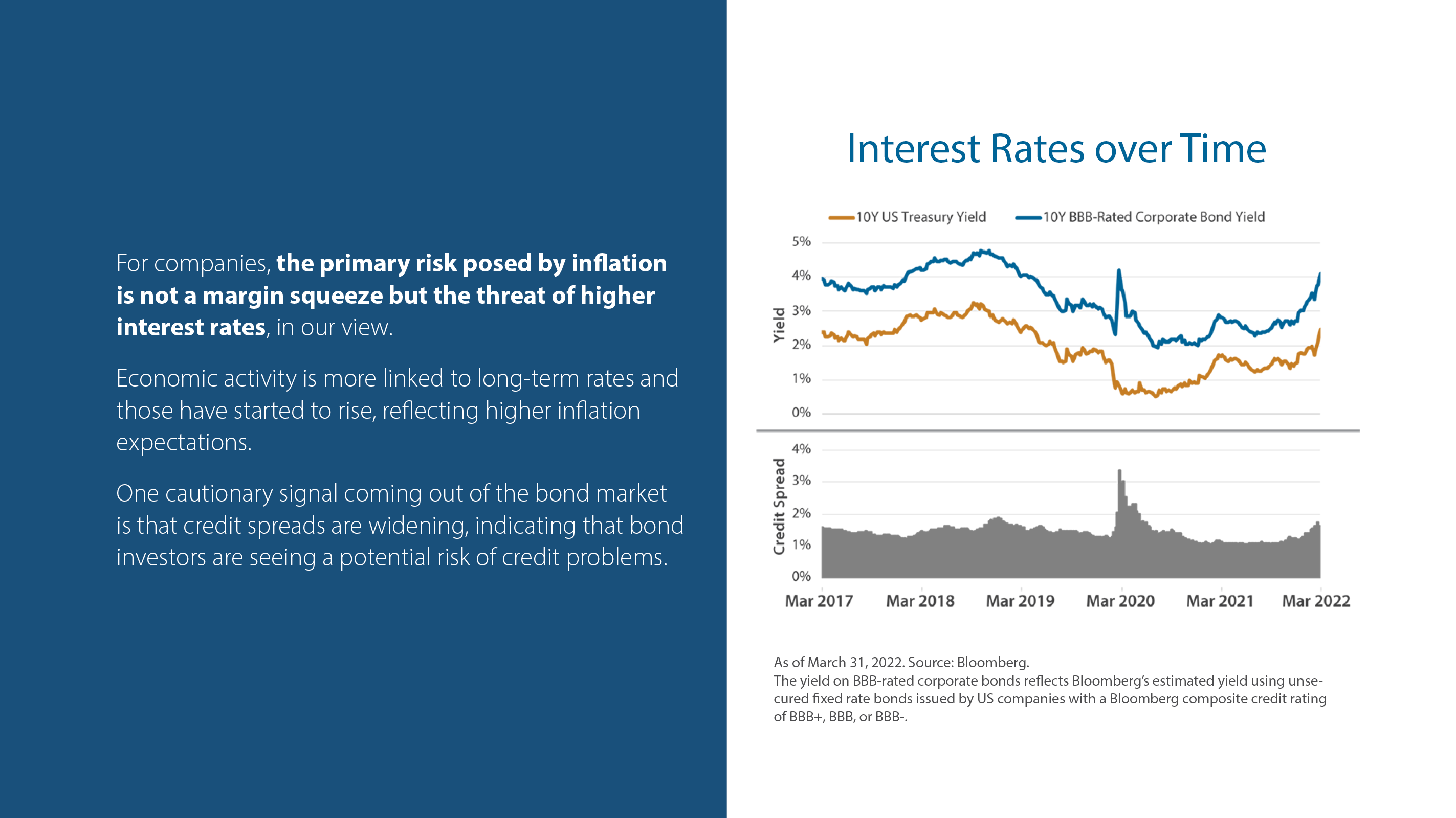 Interest Rates over Time