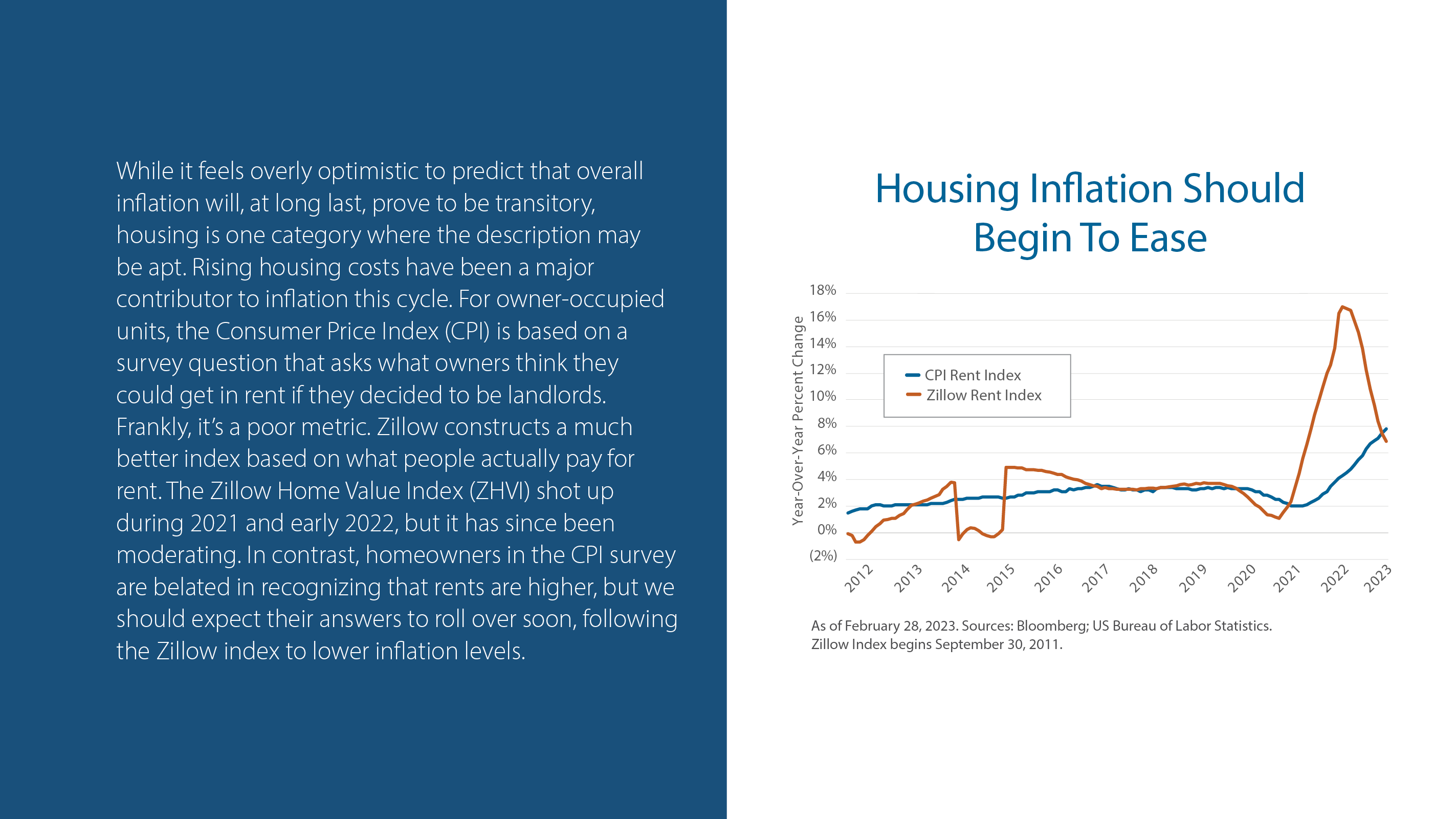 Housing Inflation Should Begin To Ease