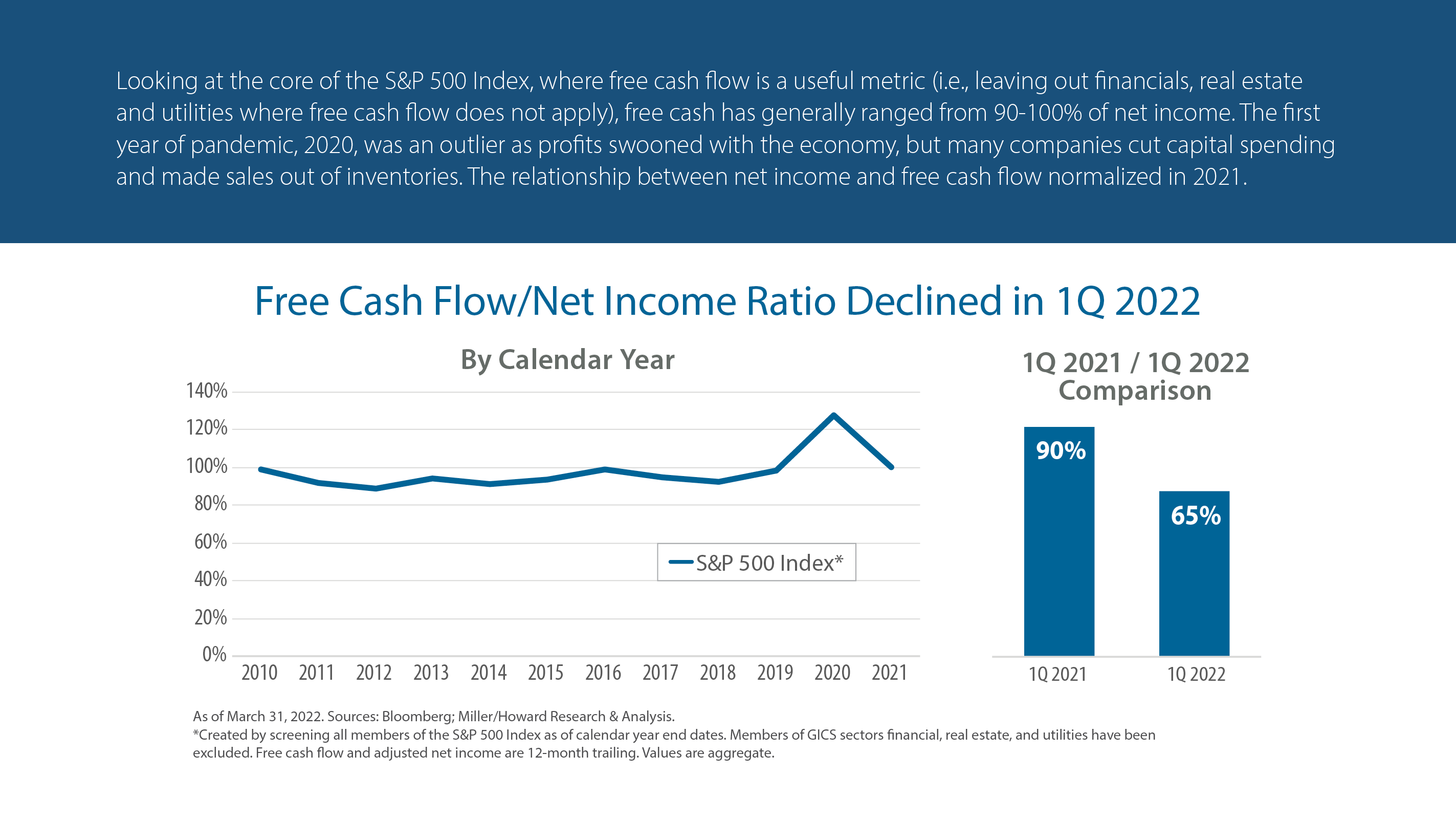 Free Cash Flow/Net Income Ratio Declined in 1Q 2022