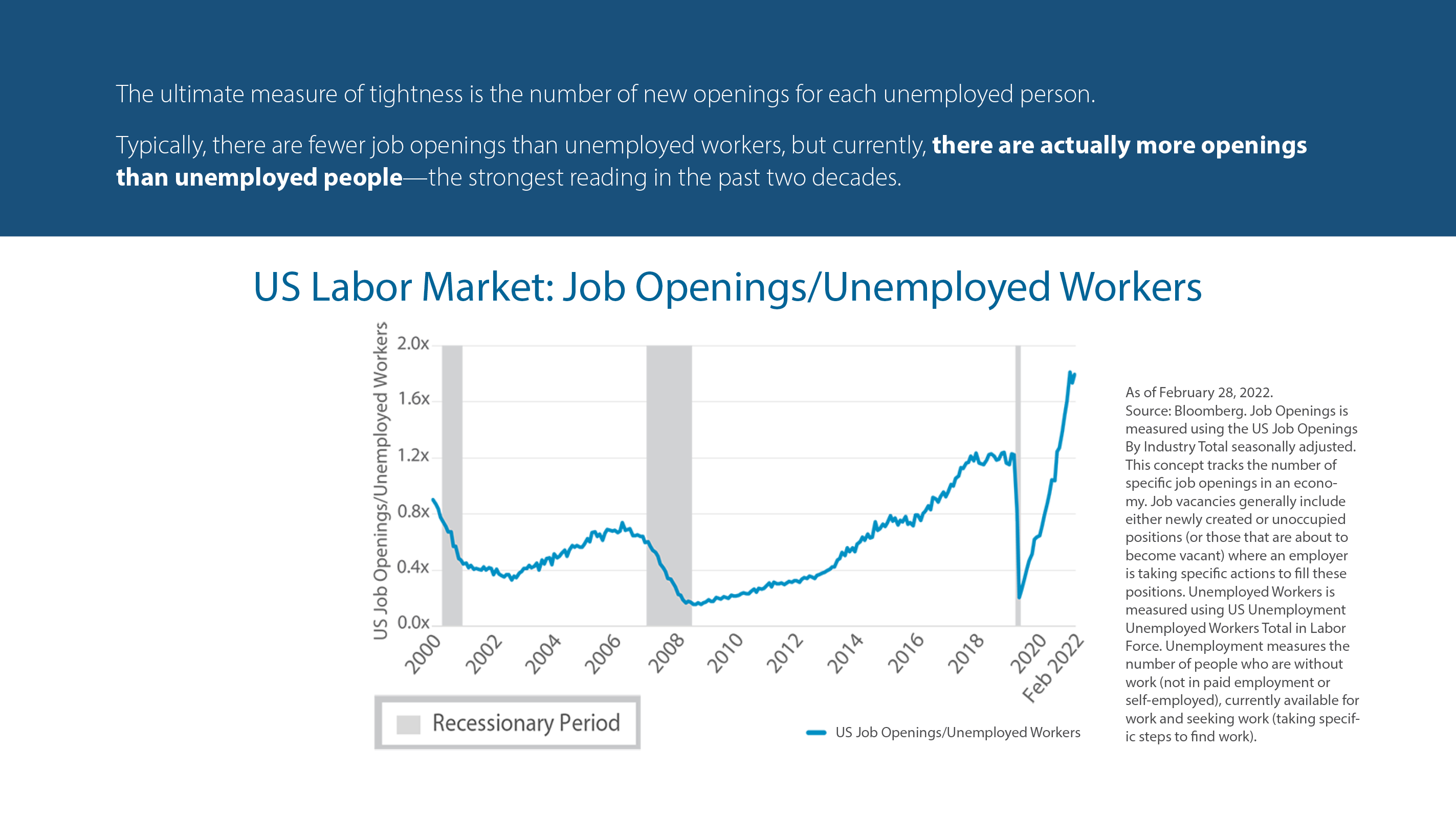 US Labor Market: Job Openings/Unemployed Workers