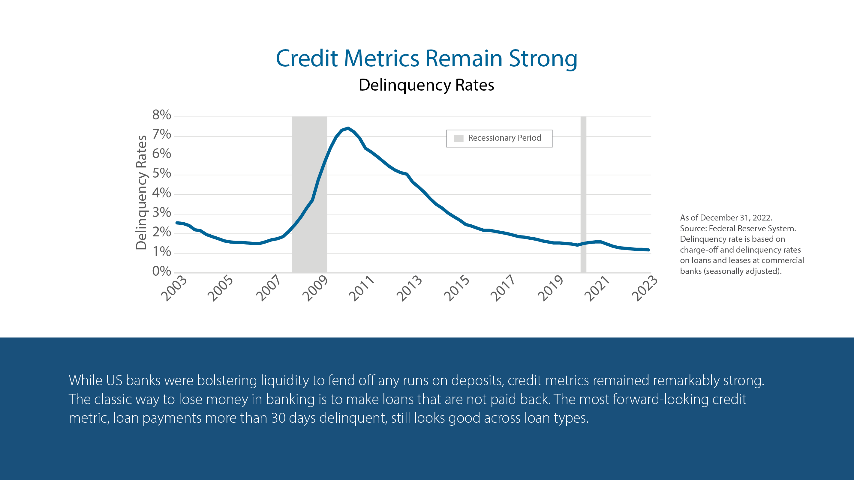 Credit Metrics Remain Strong
