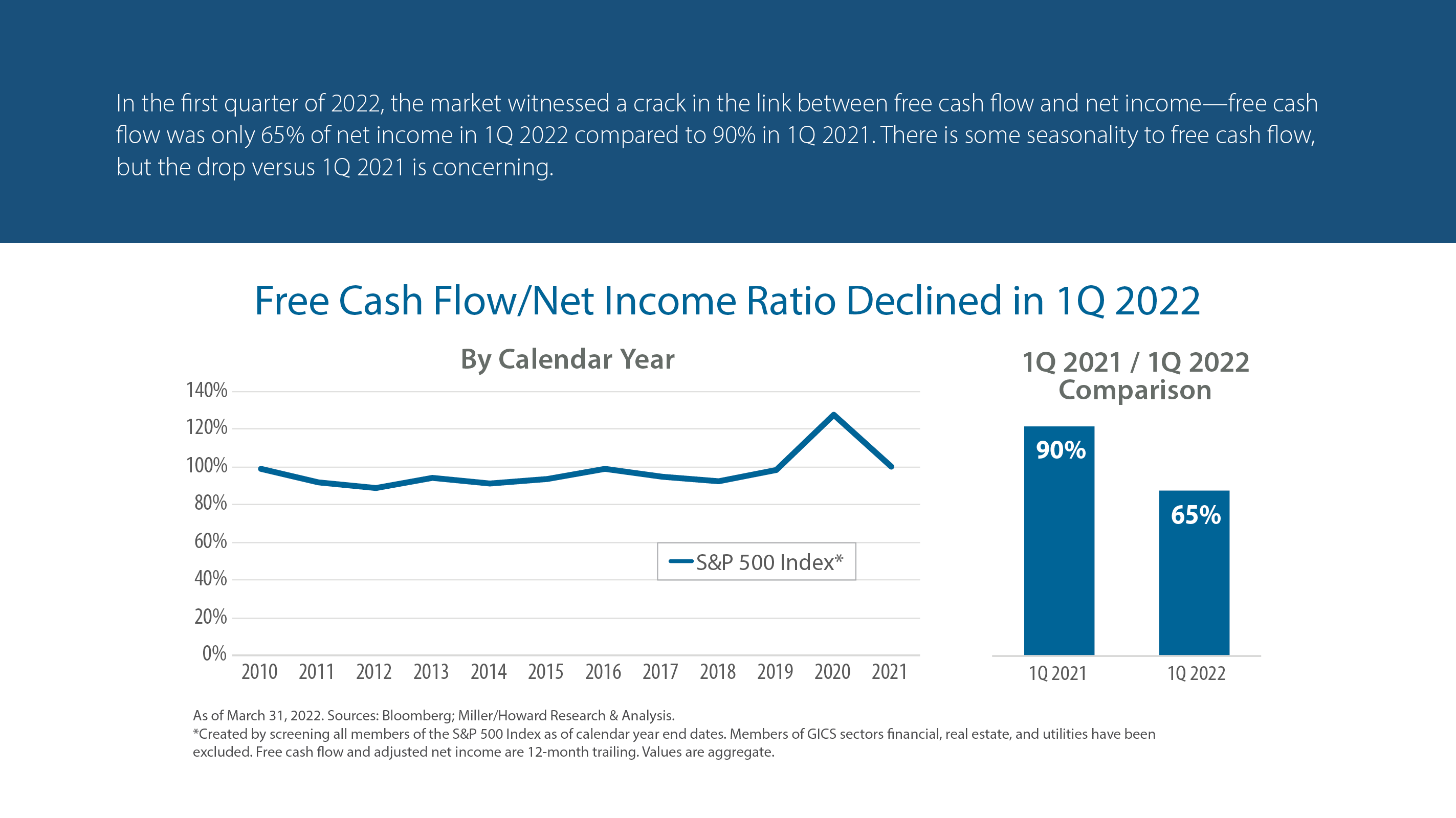 Free Cash Flow/Net Income Ratio Declined in 1Q 2022