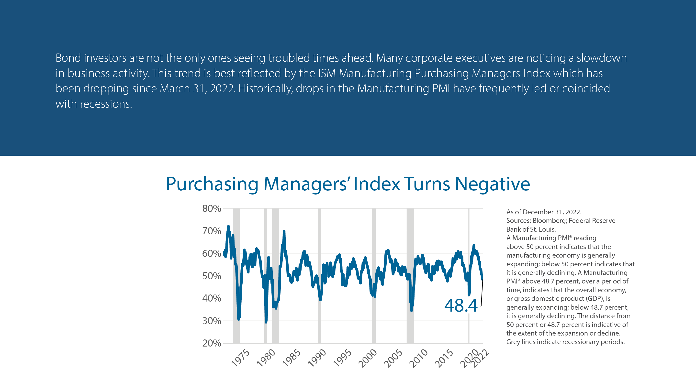 Purchasing Managers’ Index Turns Negative