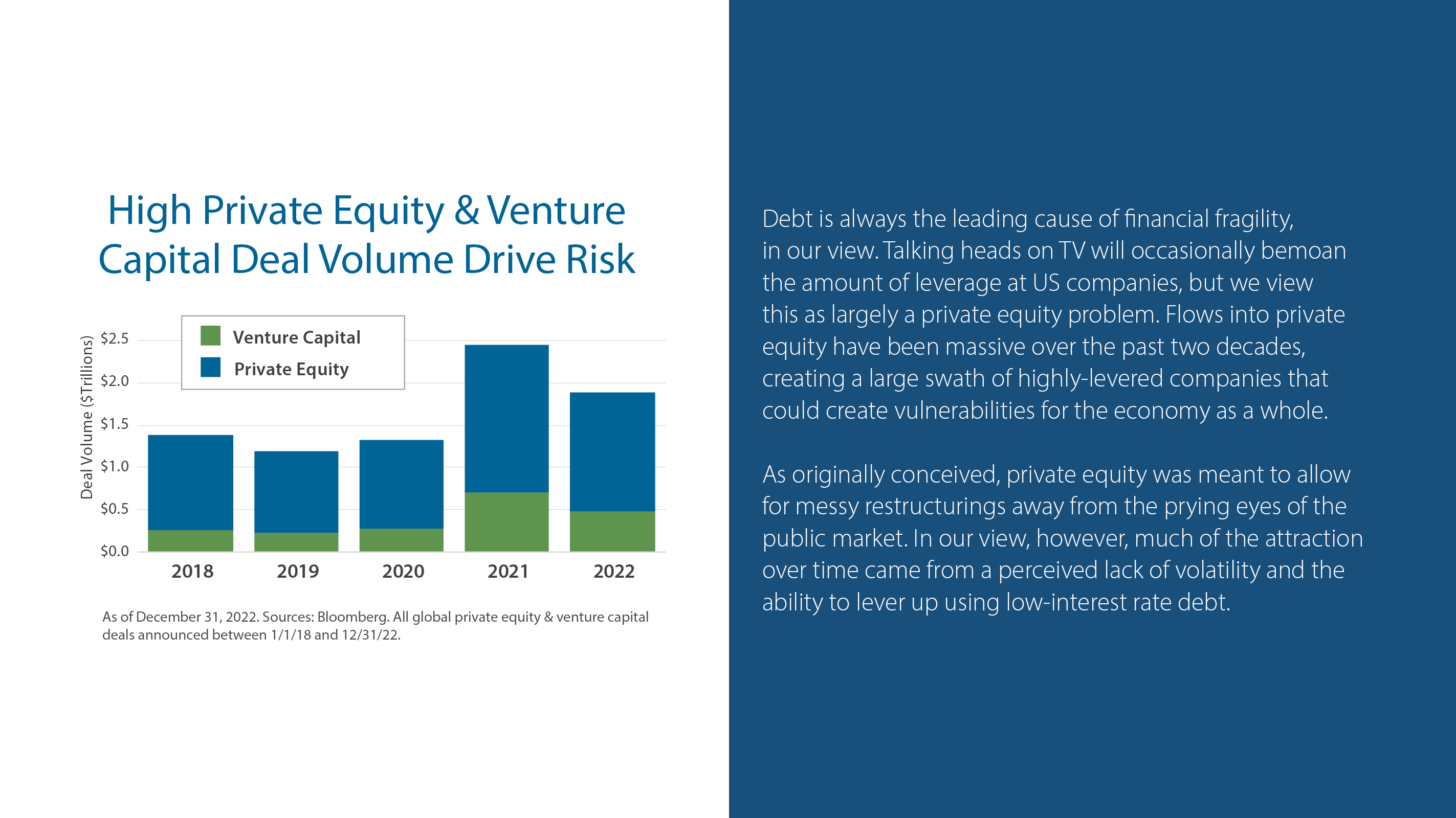 High Private Equity & Venture Capital Deal Volume Drive Risk