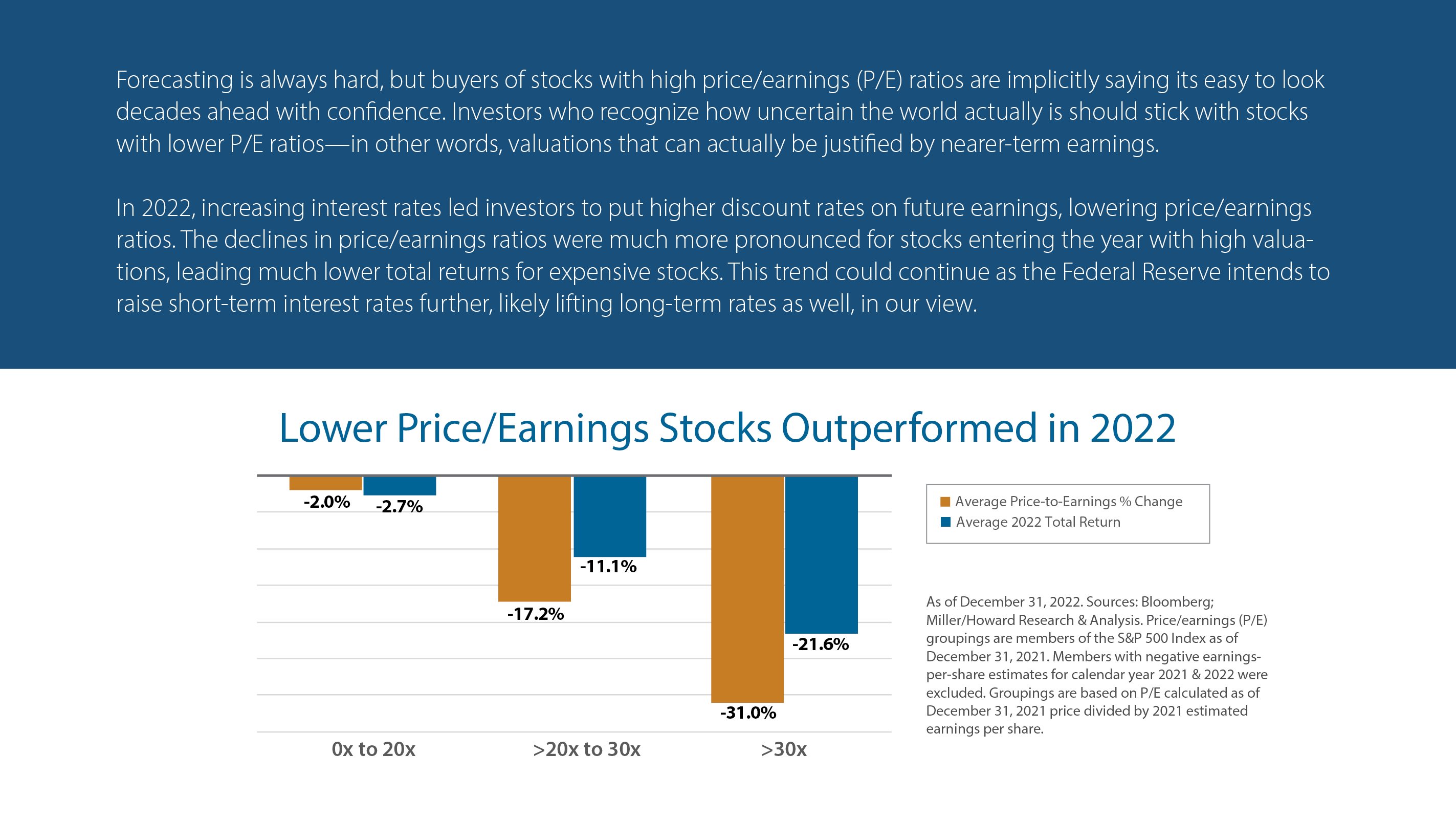 Lower Price/Earnings Stocks Outperformed in 2022