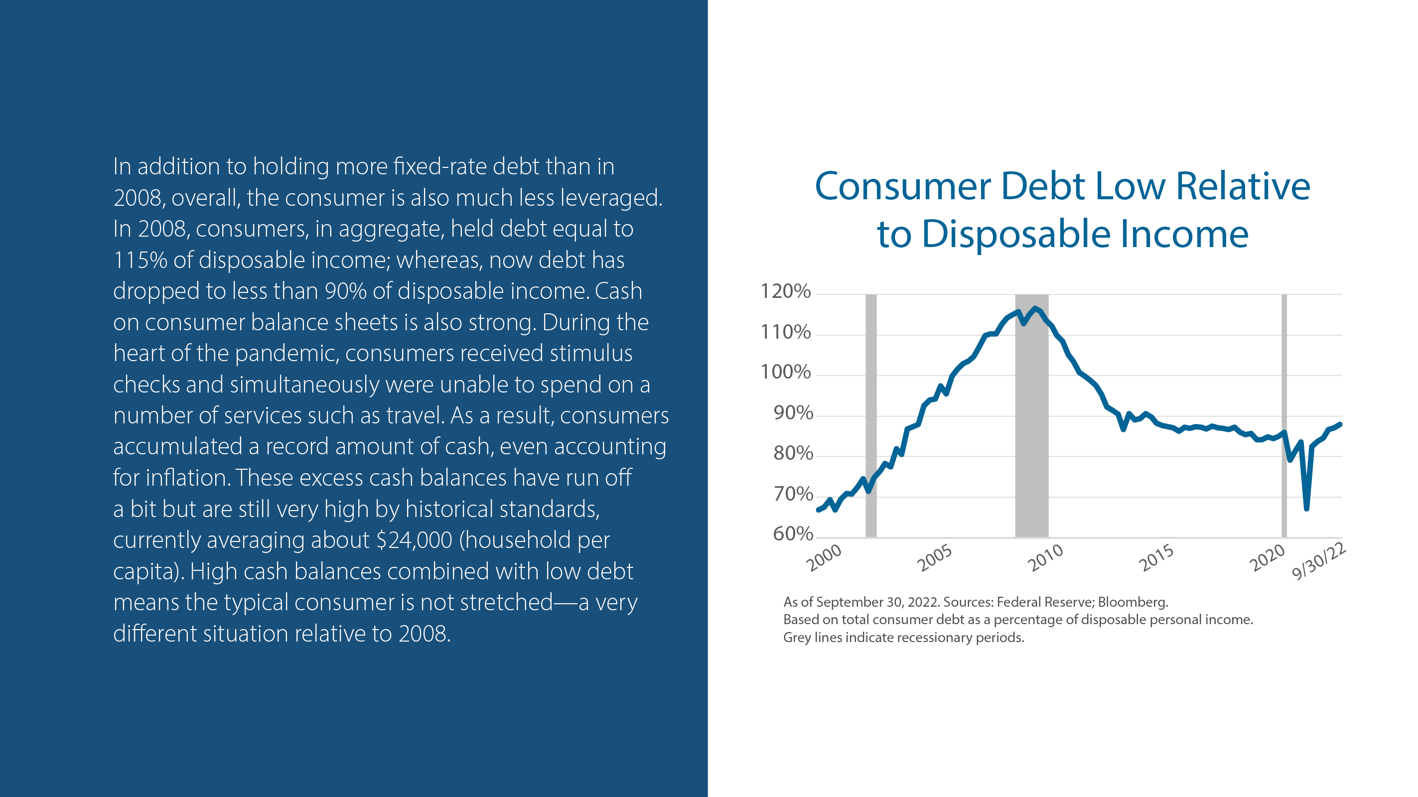 Consumer Debt Low Relative to Disposable Income