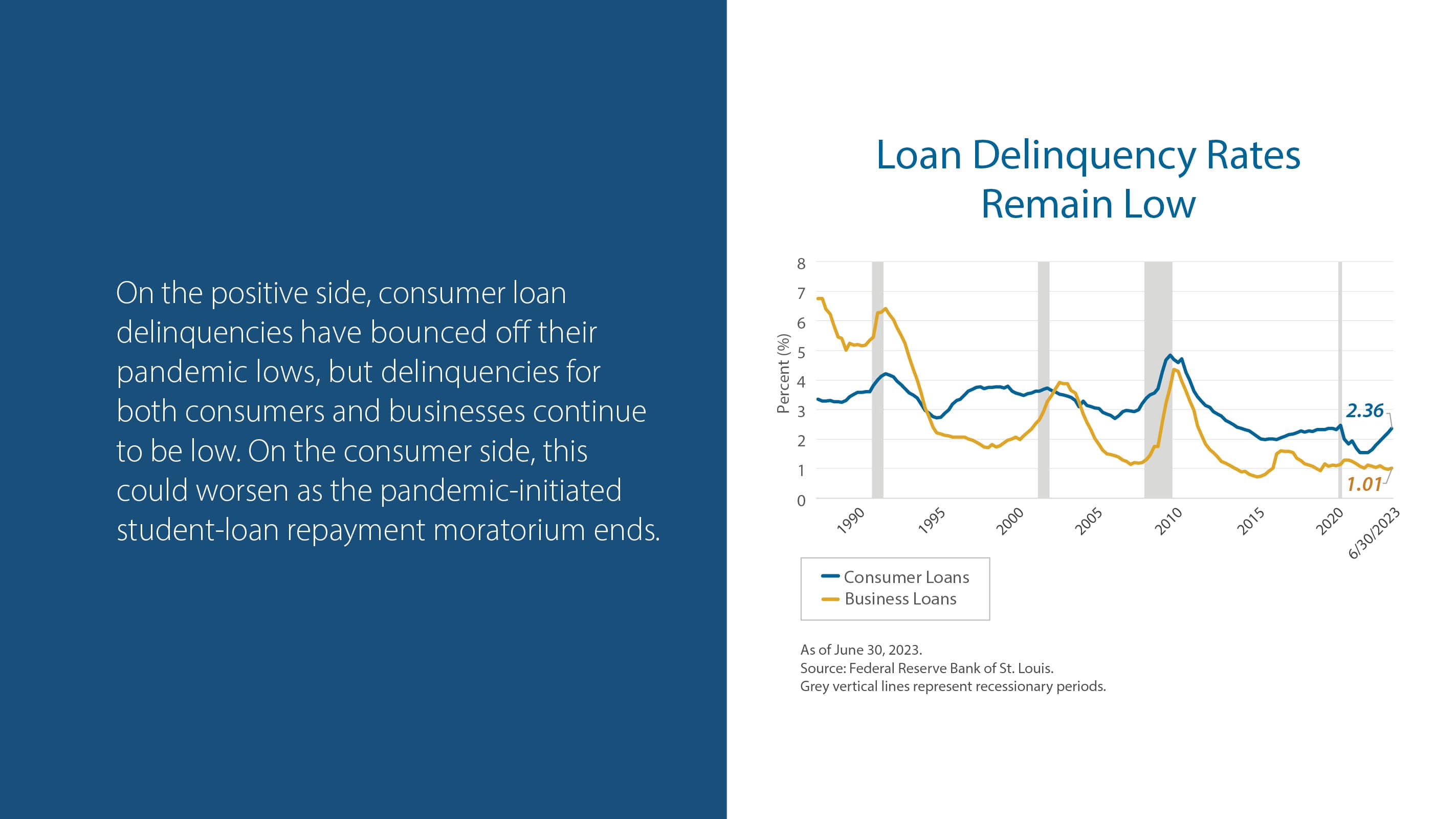 Loan Delinquency Rates Remain Low