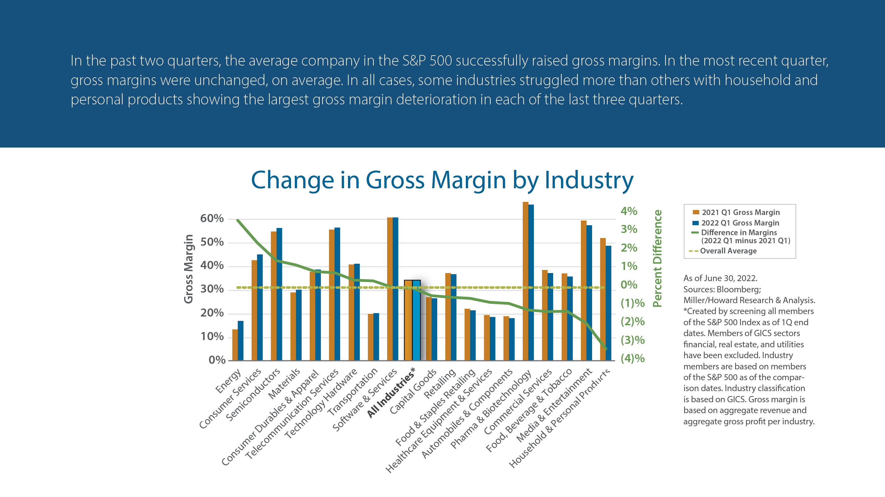 Change in Gross Margin by Industry