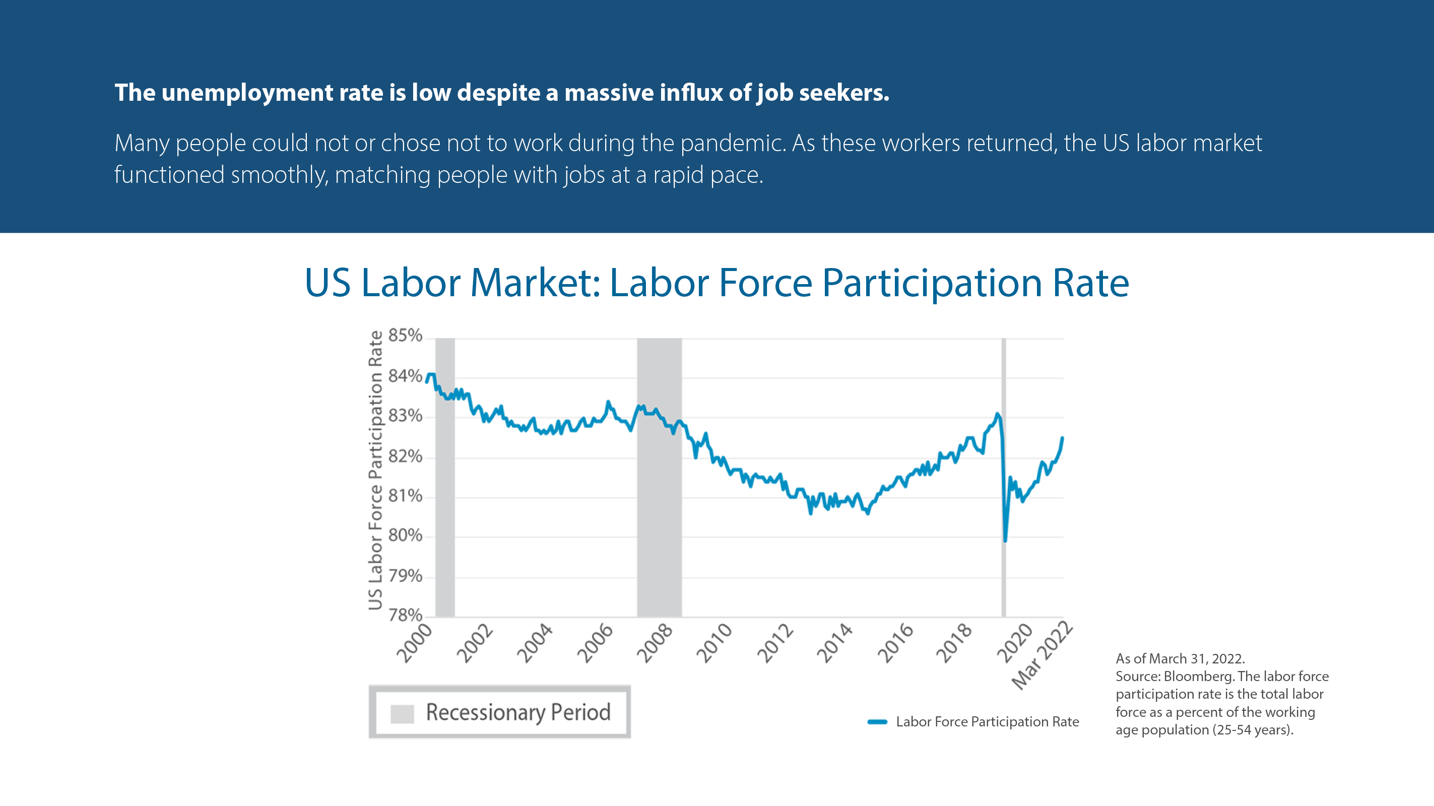 US Labor Market: Labor Force Participation Rate