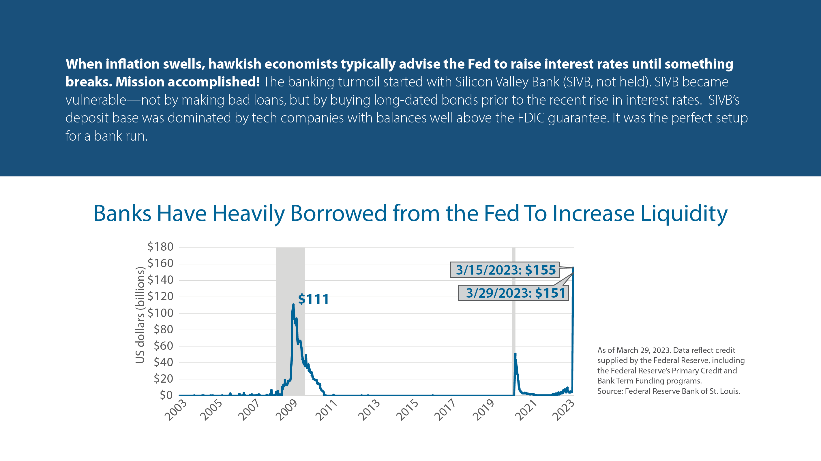 Banks Have Heavily Borrowed from the Fed To Increase Liquidity