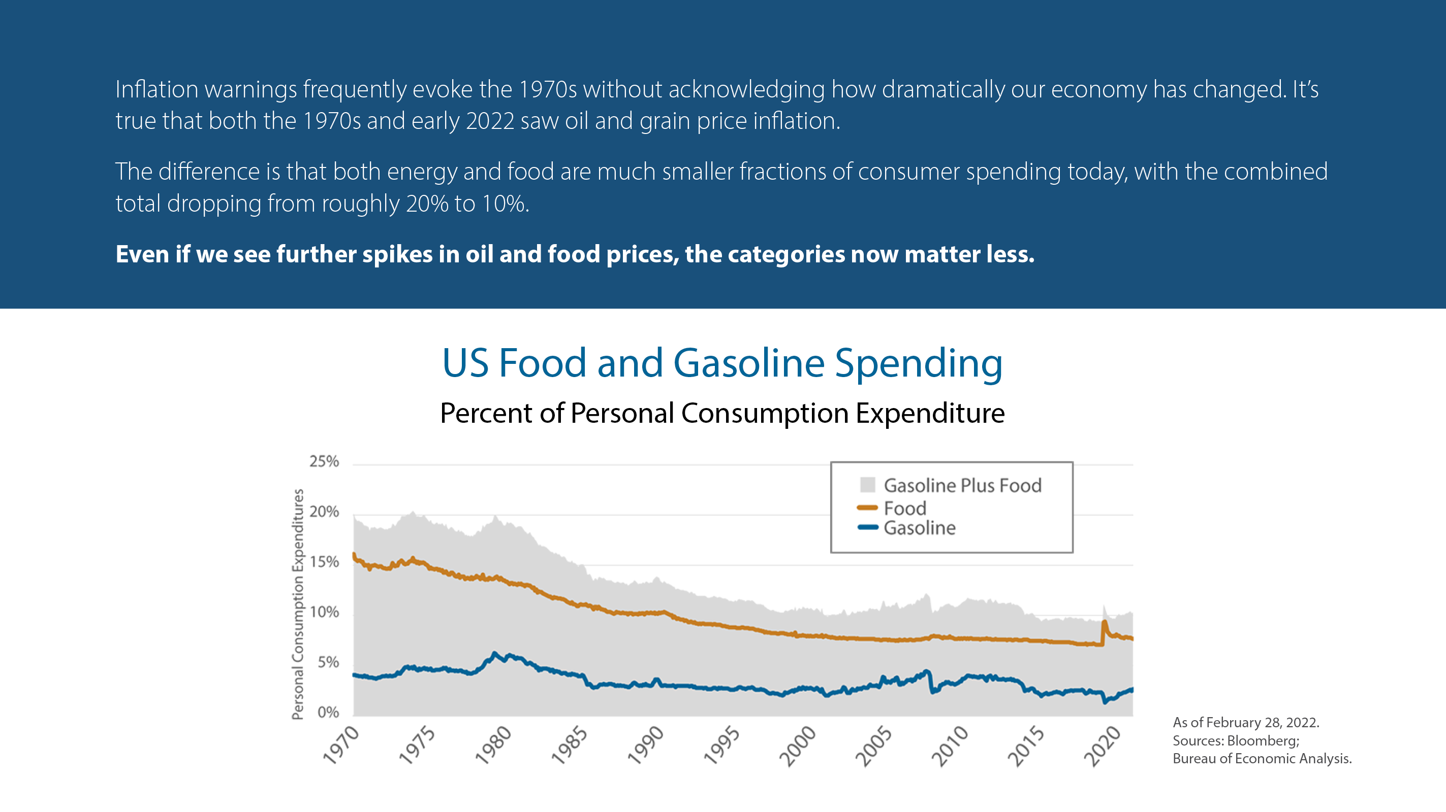 US Food and Gasoline Spending