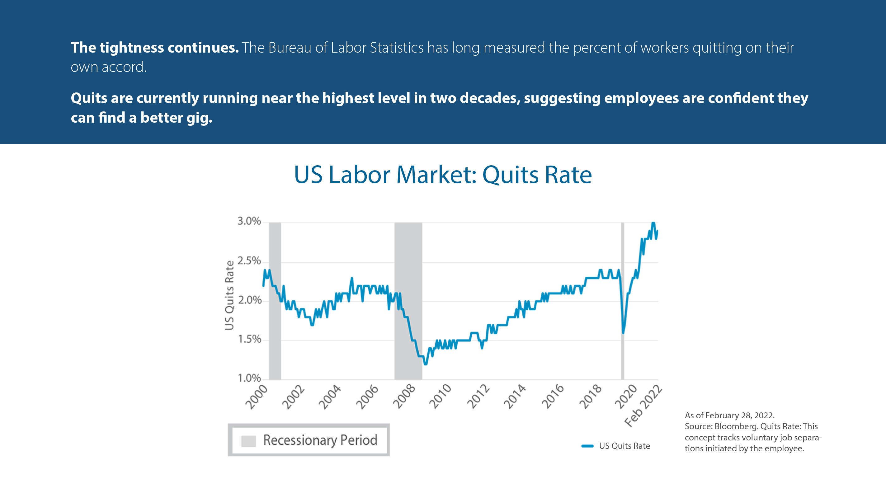 US Labor Market: Quit Rate