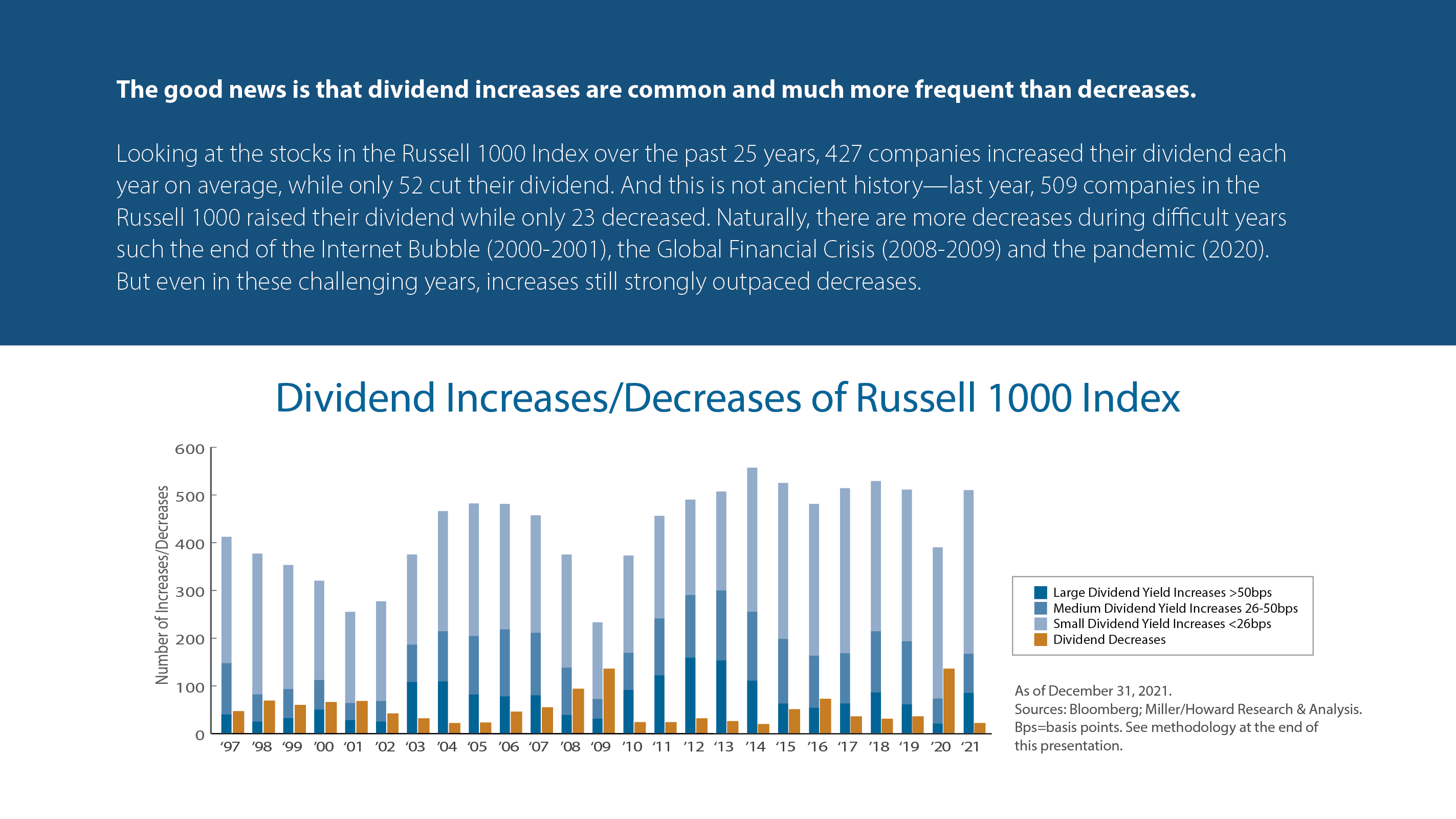 Dividend Increases/Decreases of Russell 1000 Index