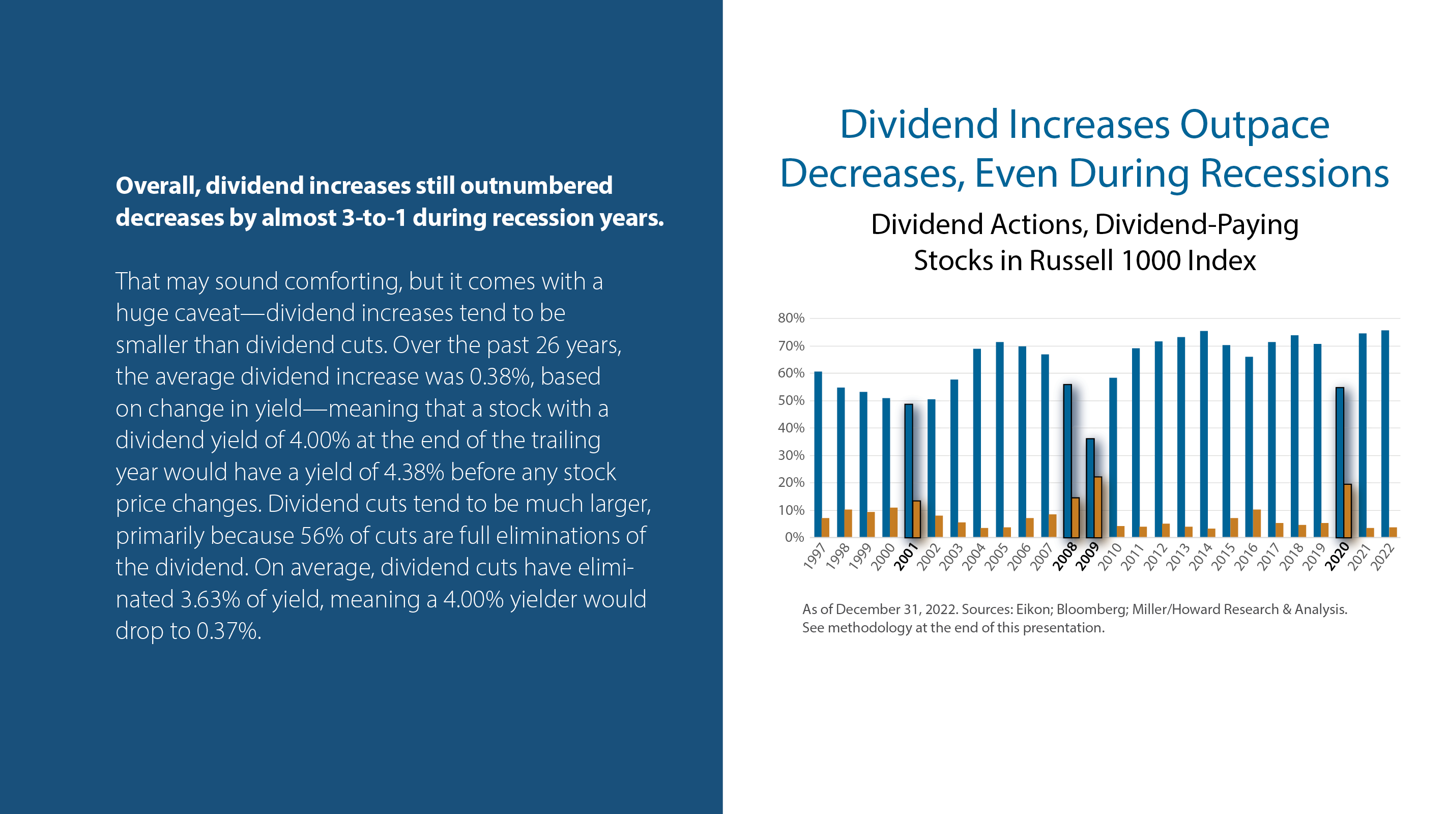 Overall, dividend increases still outnumbered decreases