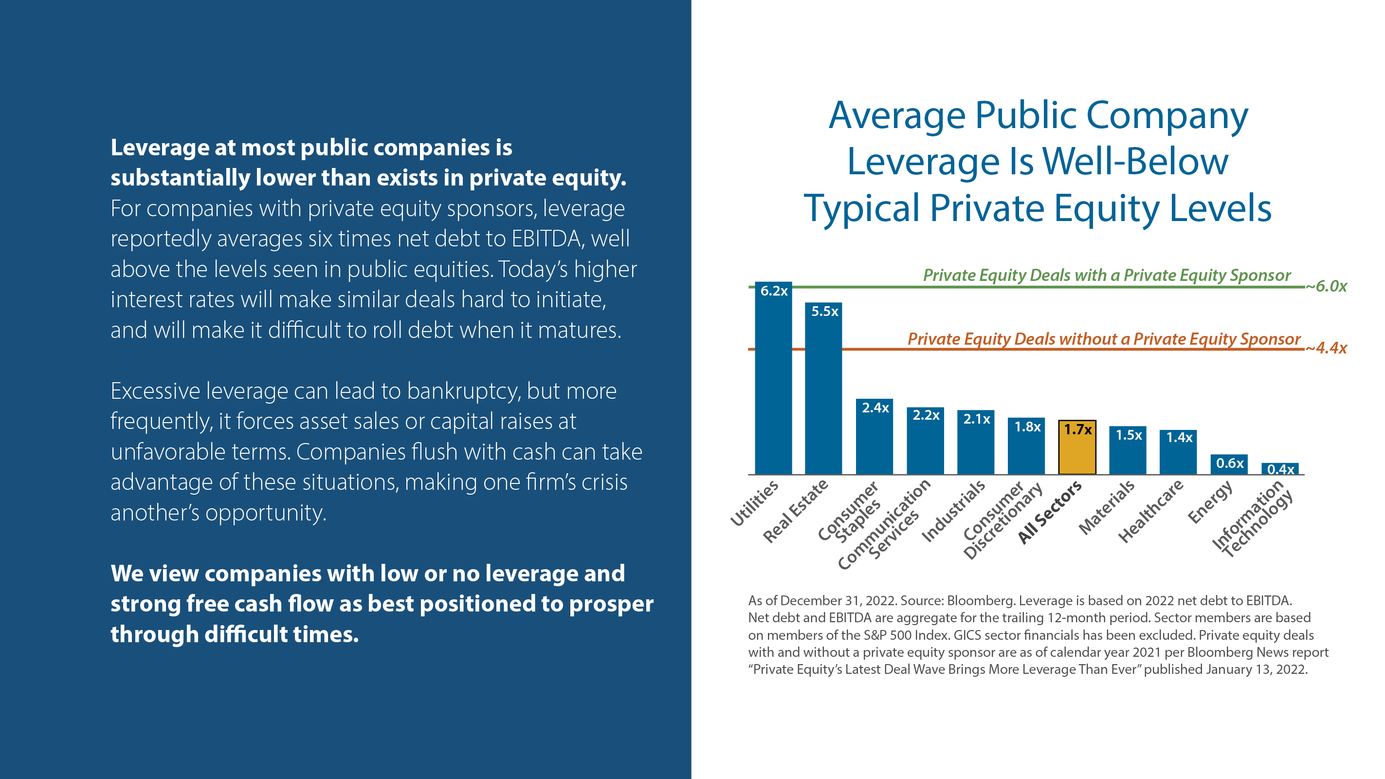 Average Public Company Leverage Is Well-Below Typical Private Equity Levels