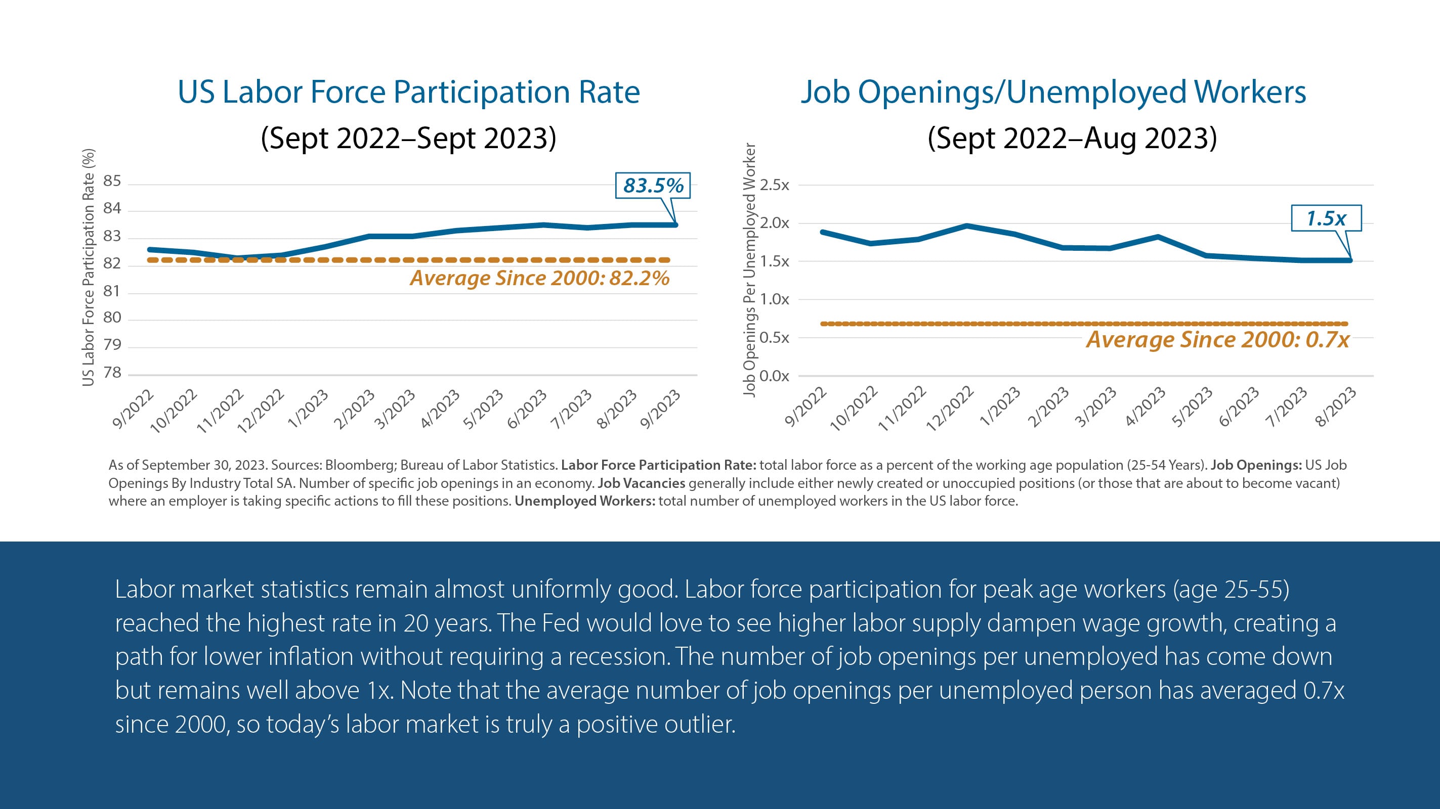 Labor market statistics remain almost uniformly good