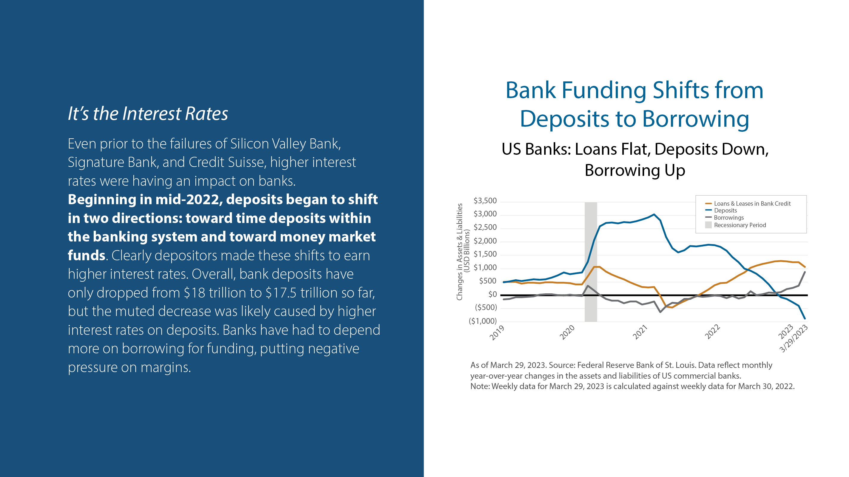 Bank Funding Shifts from Deposits to Borrowing